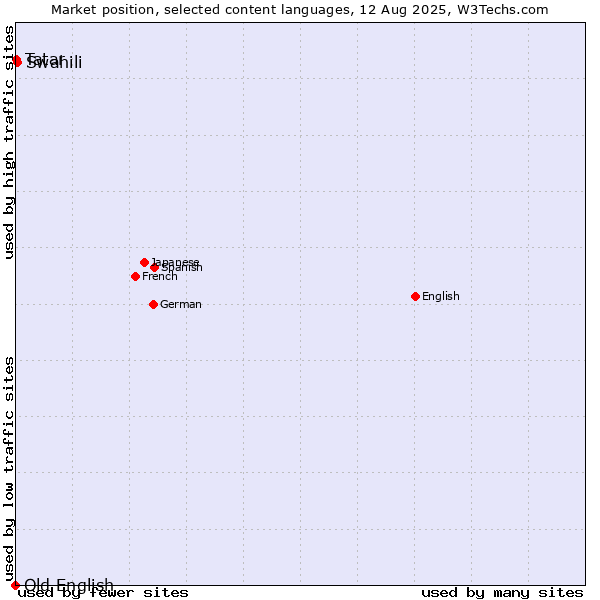 Market position of Swahili vs. Tatar vs. Old English