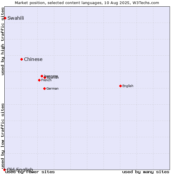 Market position of Chinese vs. Swahili vs. Old English