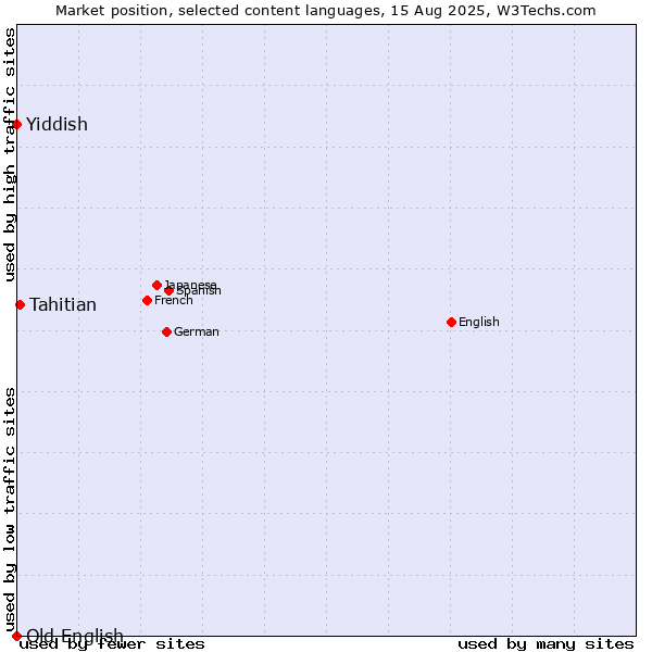 Market position of Tahitian vs. Yiddish vs. Old English