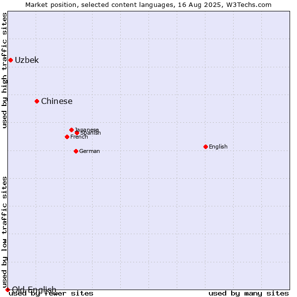Market position of Chinese vs. Uzbek vs. Old English