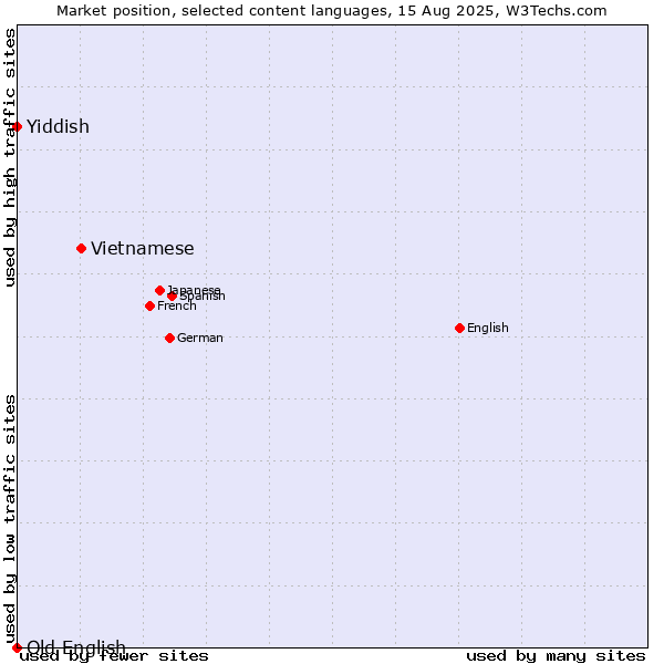 Market position of Vietnamese vs. Yiddish vs. Old English