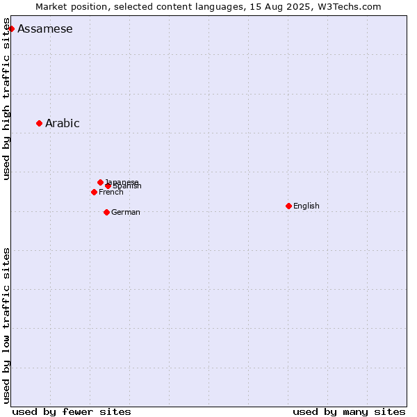 Market position of Arabic vs. Assamese