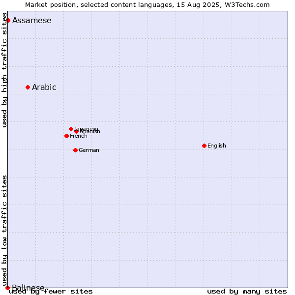 Market position of Arabic vs. Assamese vs. Balinese