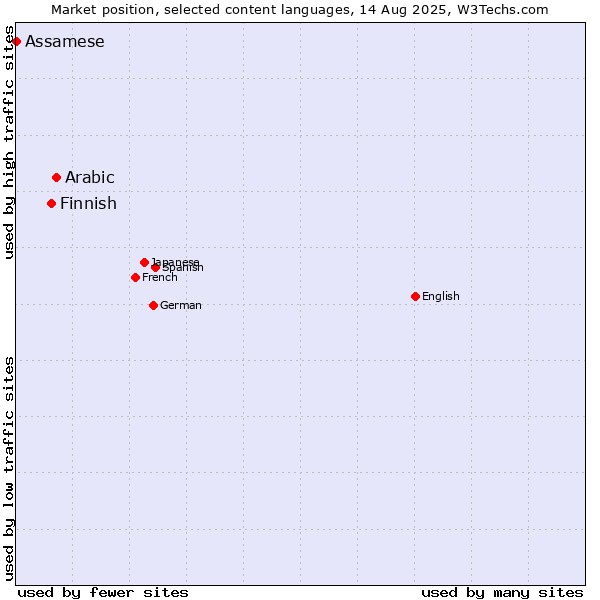 Market position of Arabic vs. Finnish vs. Assamese