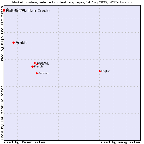 Market position of Arabic vs. Assamese vs. Haitian, Haitian Creole