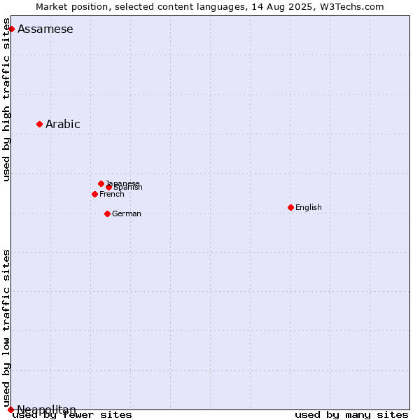 Market position of Arabic vs. Assamese vs. Neapolitan