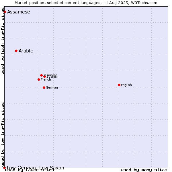Market position of Arabic vs. Assamese vs. Low German, Low Saxon