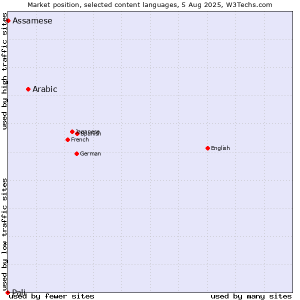 Market position of Arabic vs. Assamese vs. Pali