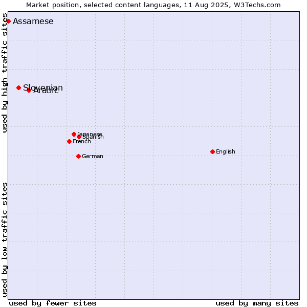 Market position of Arabic vs. Slovenian vs. Assamese