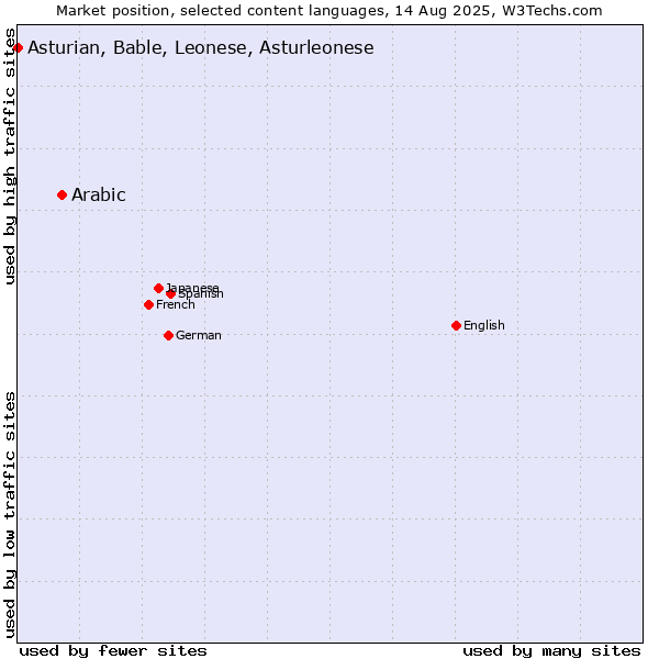Market position of Arabic vs. Asturian, Bable, Leonese, Asturleonese