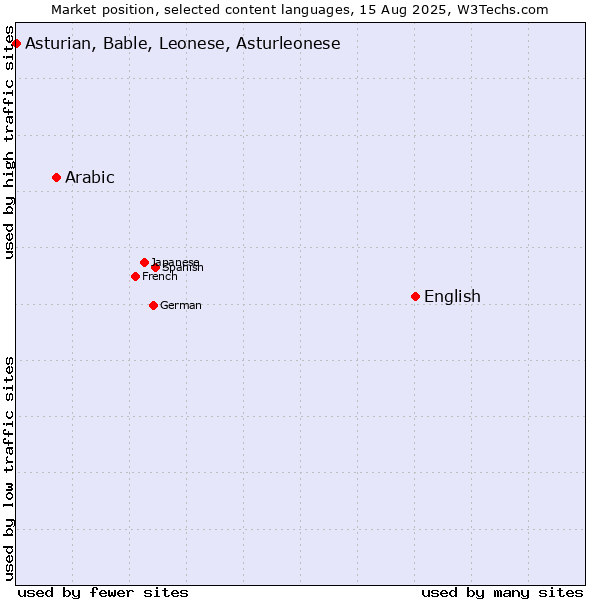Market position of English vs. Arabic vs. Asturian, Bable, Leonese, Asturleonese