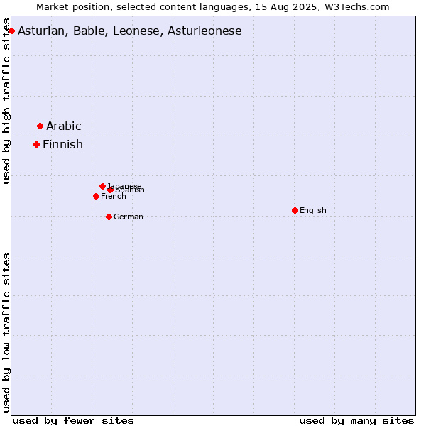 Market position of Arabic vs. Finnish vs. Asturian, Bable, Leonese, Asturleonese