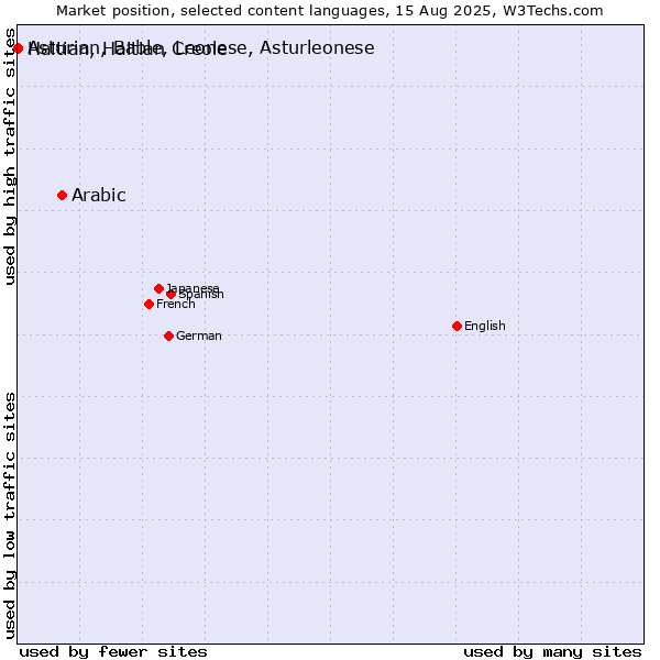 Market position of Arabic vs. Haitian, Haitian Creole vs. Asturian, Bable, Leonese, Asturleonese