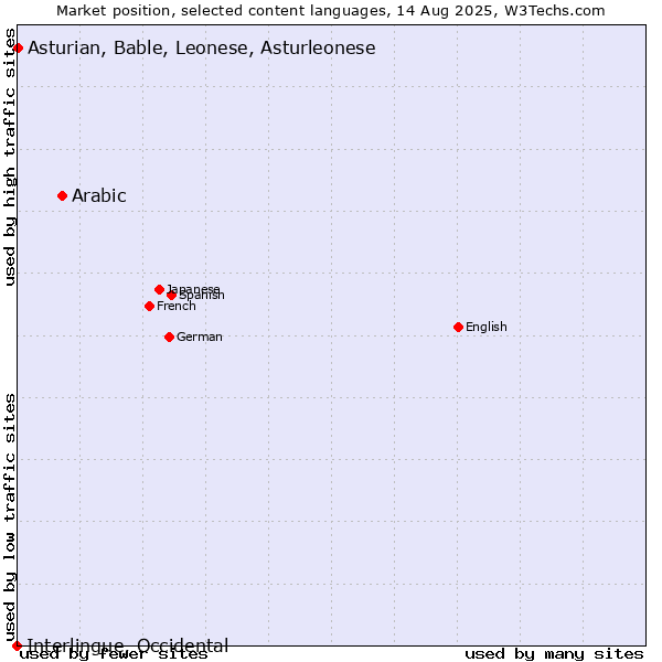 Market position of Arabic vs. Asturian, Bable, Leonese, Asturleonese vs. Interlingue, Occidental