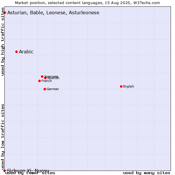 Market position of Arabic vs. Asturian, Bable, Leonese, Asturleonese vs. Sichuan Yi, Nuosu