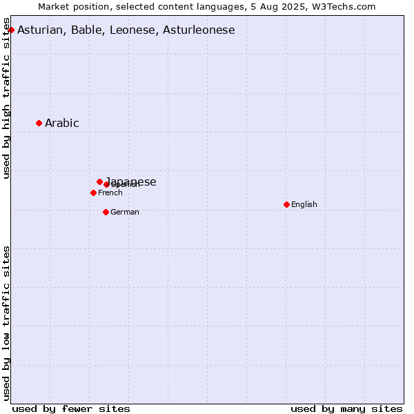 Market position of Japanese vs. Arabic vs. Asturian, Bable, Leonese, Asturleonese