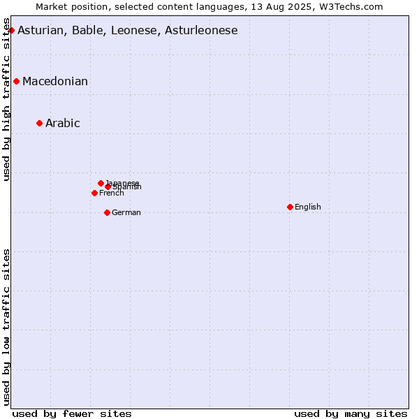 Market position of Arabic vs. Macedonian vs. Asturian, Bable, Leonese, Asturleonese