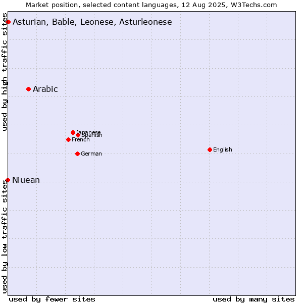 Market position of Arabic vs. Asturian, Bable, Leonese, Asturleonese vs. Niuean