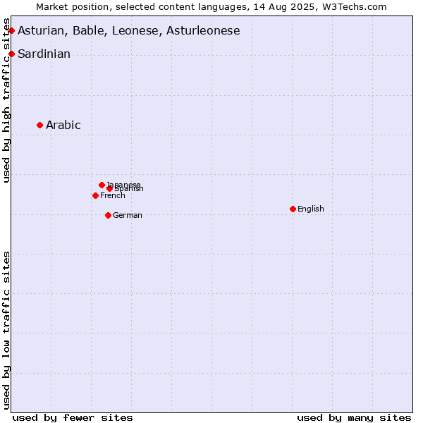 Market position of Arabic vs. Asturian, Bable, Leonese, Asturleonese vs. Sardinian