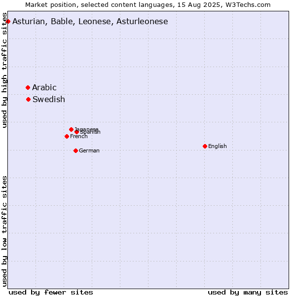 Market position of Swedish vs. Arabic vs. Asturian, Bable, Leonese, Asturleonese