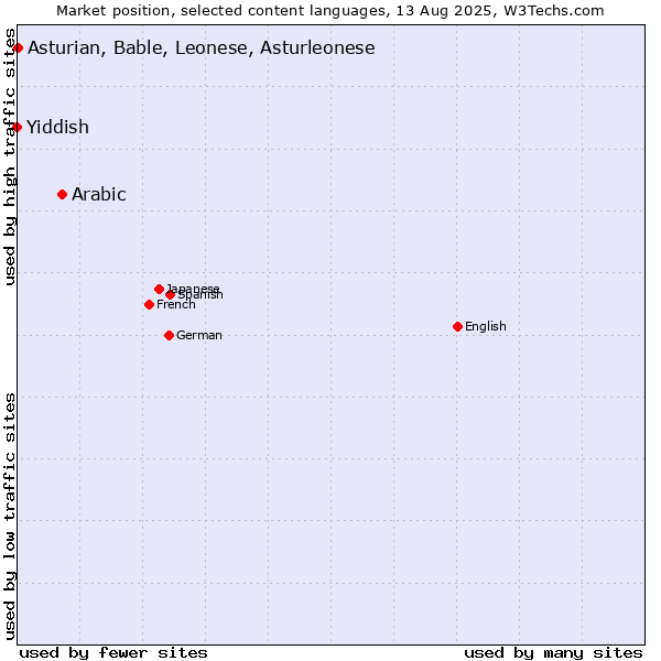 Market position of Arabic vs. Asturian, Bable, Leonese, Asturleonese vs. Yiddish