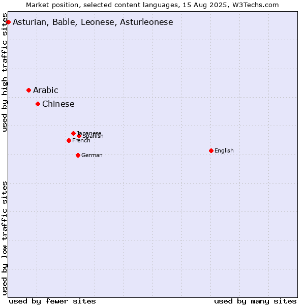 Market position of Chinese vs. Arabic vs. Asturian, Bable, Leonese, Asturleonese