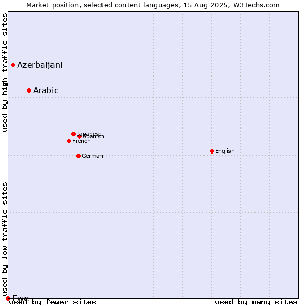 Market position of Arabic vs. Azerbaijani vs. Ewe