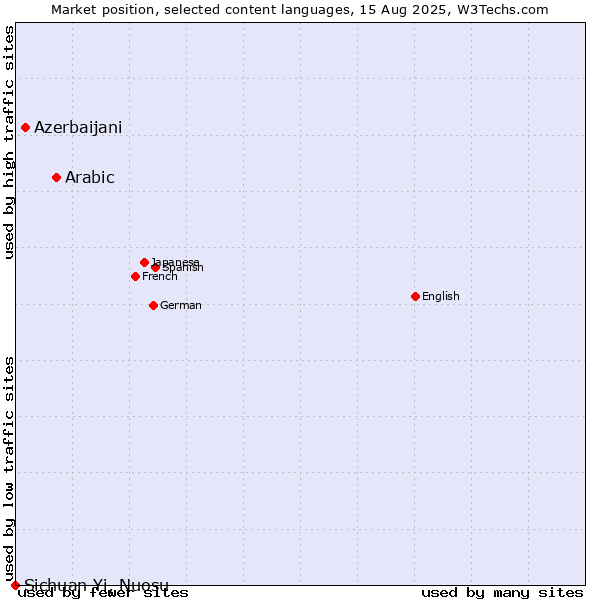 Market position of Arabic vs. Azerbaijani vs. Sichuan Yi, Nuosu
