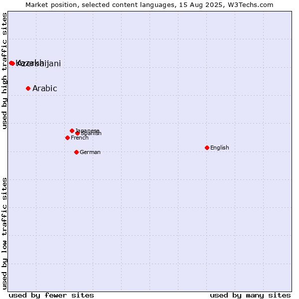 Market position of Arabic vs. Azerbaijani vs. Kazakh