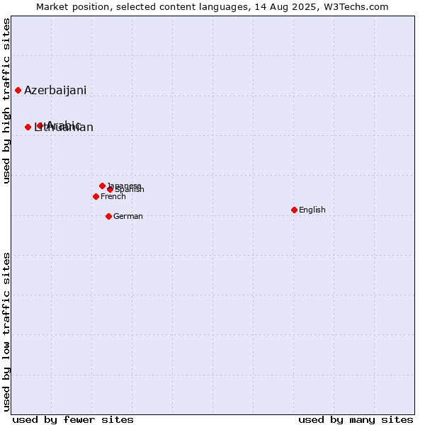 Market position of Arabic vs. Lithuanian vs. Azerbaijani