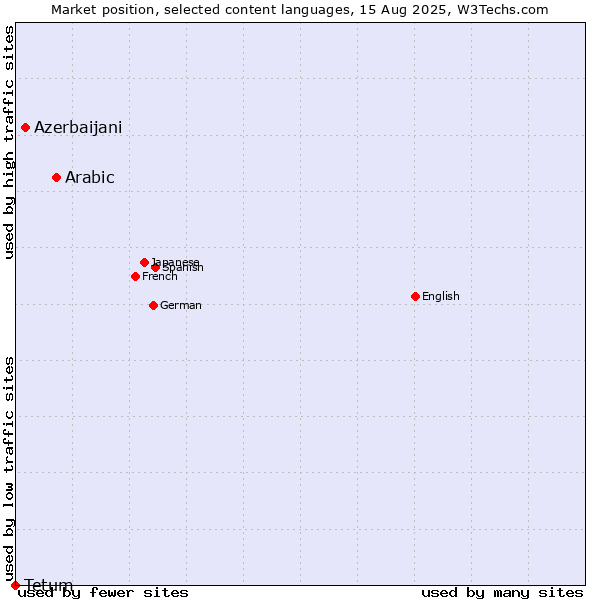 Market position of Arabic vs. Azerbaijani vs. Tetum