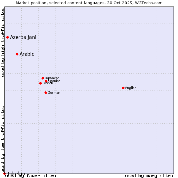 Market position of Arabic vs. Azerbaijani vs. Tokelau