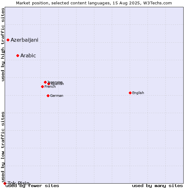 Market position of Arabic vs. Azerbaijani vs. Tok Pisin