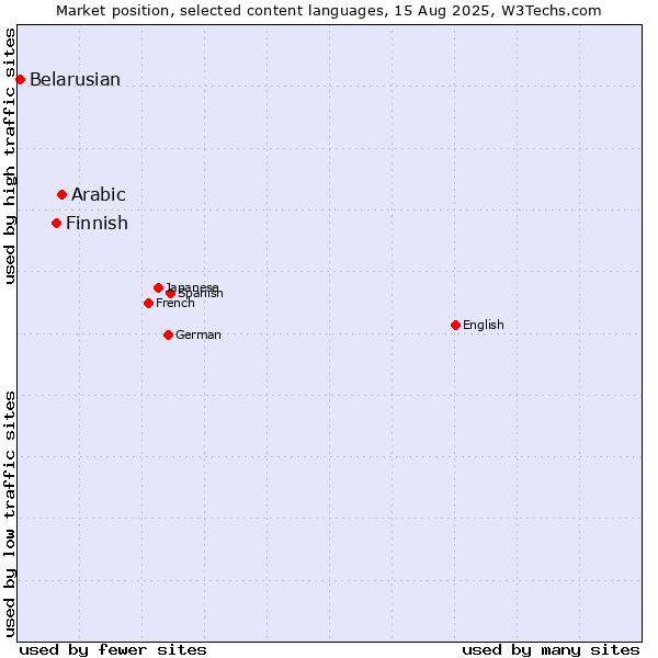 Market position of Arabic vs. Finnish vs. Belarusian