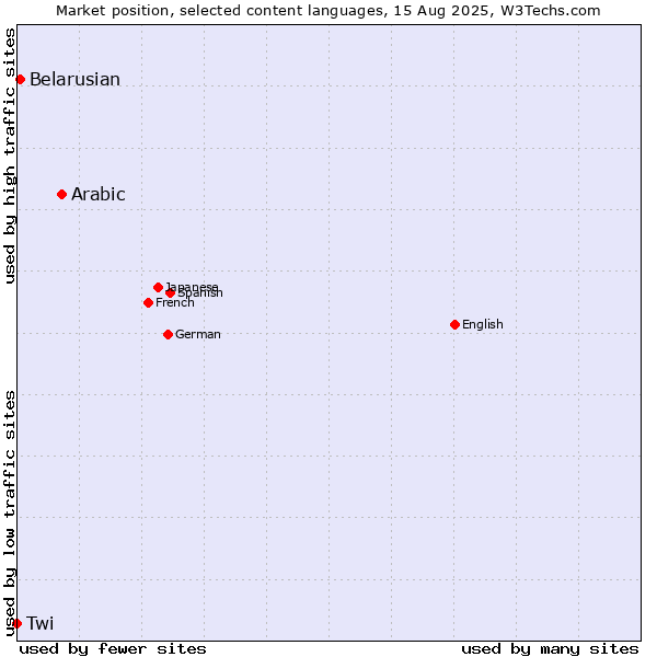 Market position of Arabic vs. Belarusian vs. Twi