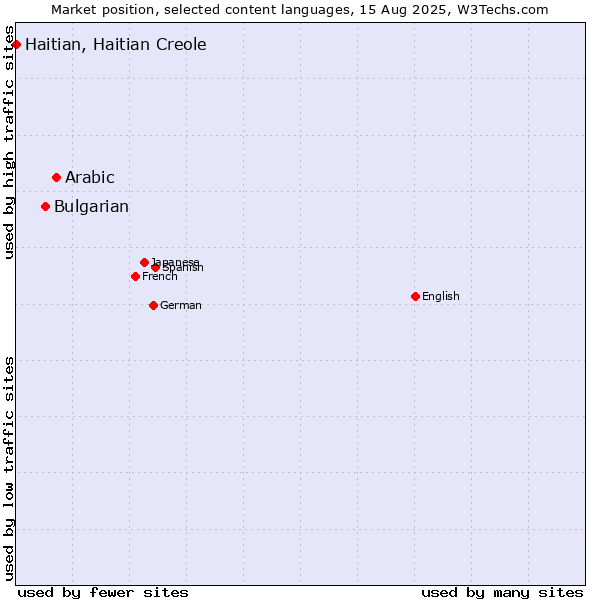 Market position of Arabic vs. Bulgarian vs. Haitian, Haitian Creole