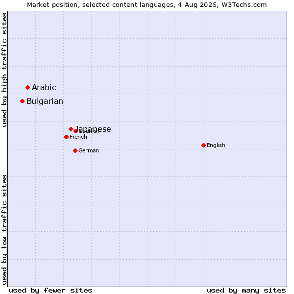 Market position of Japanese vs. Arabic vs. Bulgarian