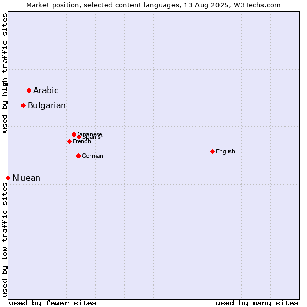 Market position of Arabic vs. Bulgarian vs. Niuean