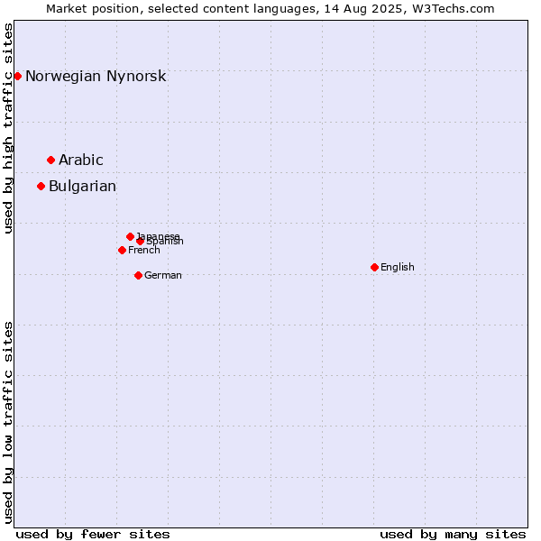 Market position of Arabic vs. Bulgarian vs. Norwegian Nynorsk