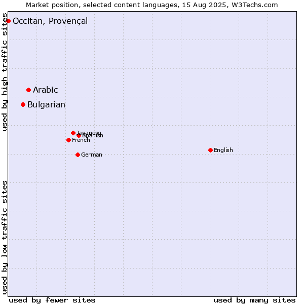 Market position of Arabic vs. Bulgarian vs. Occitan, Provençal