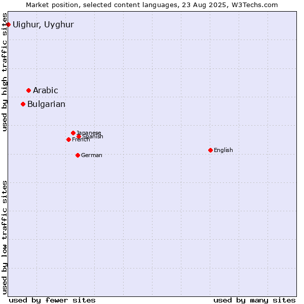 Market position of Arabic vs. Bulgarian vs. Uighur, Uyghur