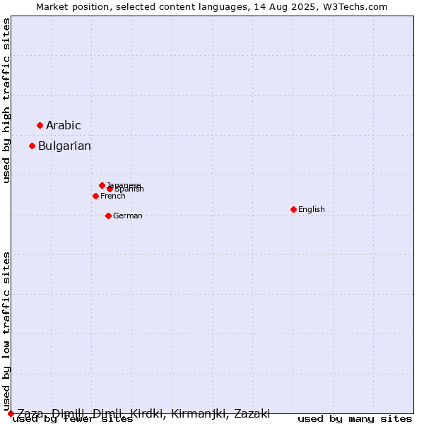 Market position of Arabic vs. Bulgarian vs. Zaza, Dimili, Dimli, Kirdki, Kirmanjki, Zazaki