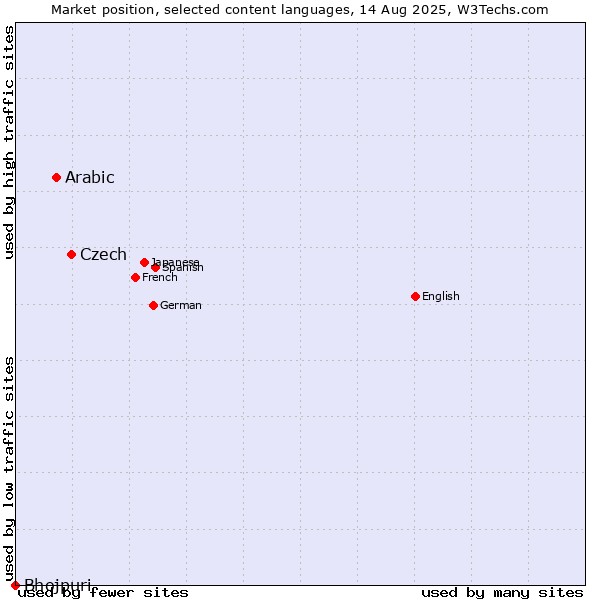 Market position of Czech vs. Arabic vs. Bhojpuri