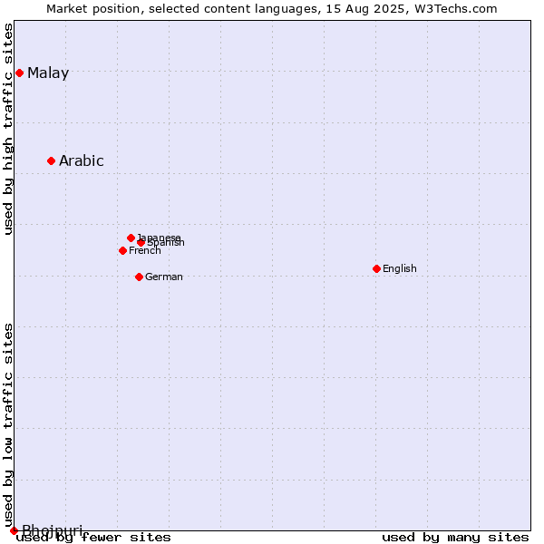 Market position of Arabic vs. Malay vs. Bhojpuri