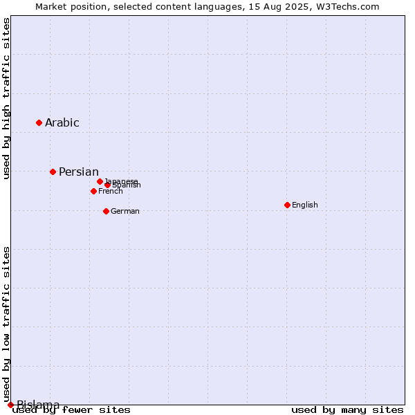 Market position of Persian vs. Arabic vs. Bislama