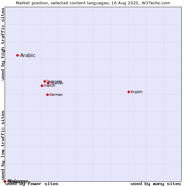 Market position of Arabic vs. Bislama vs. Nauruan