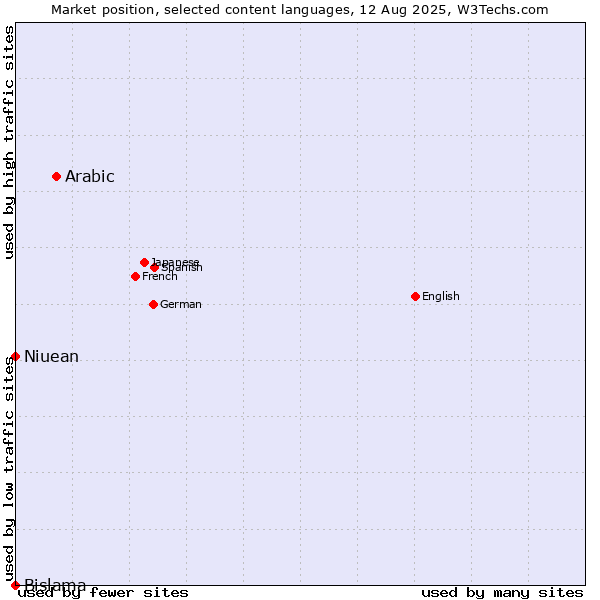 Market position of Arabic vs. Niuean vs. Bislama