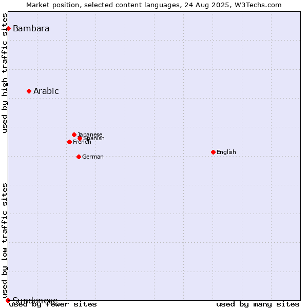 Market position of Arabic vs. Bambara vs. Sundanese
