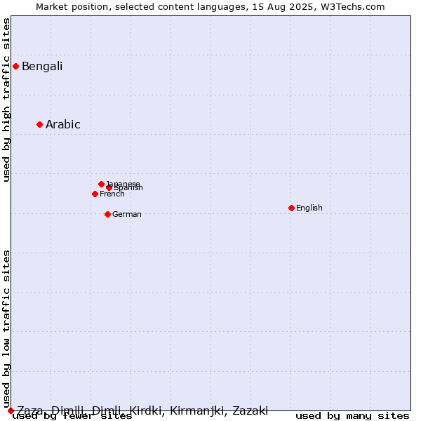 Market position of Arabic vs. Bengali vs. Zaza, Dimili, Dimli, Kirdki, Kirmanjki, Zazaki