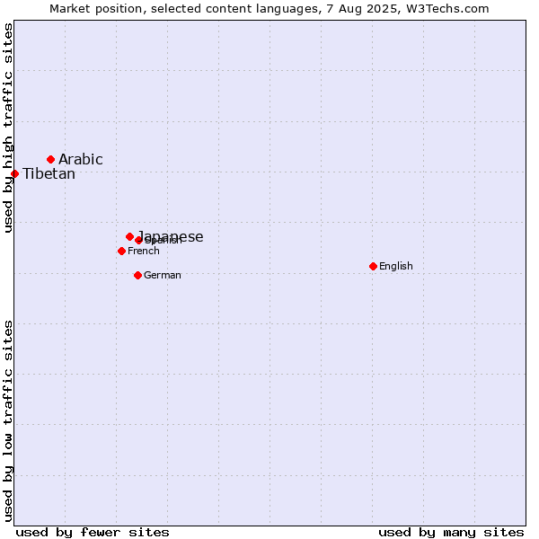 Market position of Japanese vs. Arabic vs. Tibetan